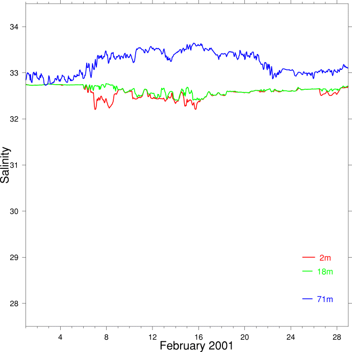 Salinity, February 2001