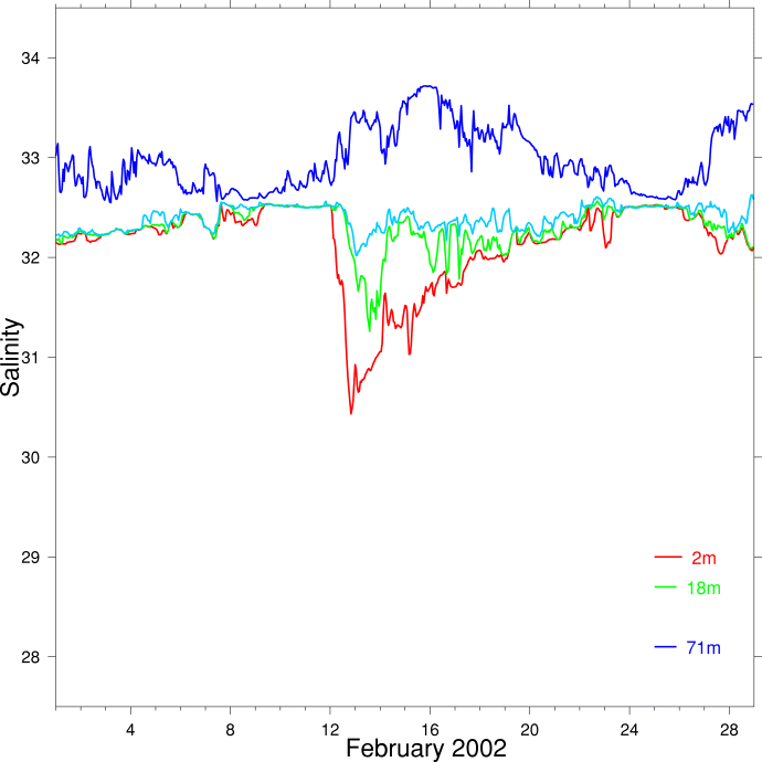 Salinity, February 2002