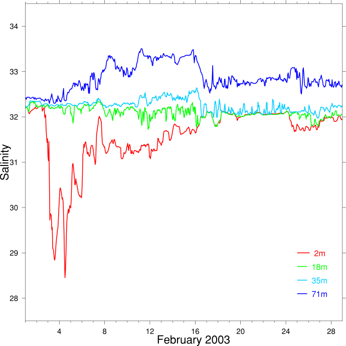 Salinity, February 2003