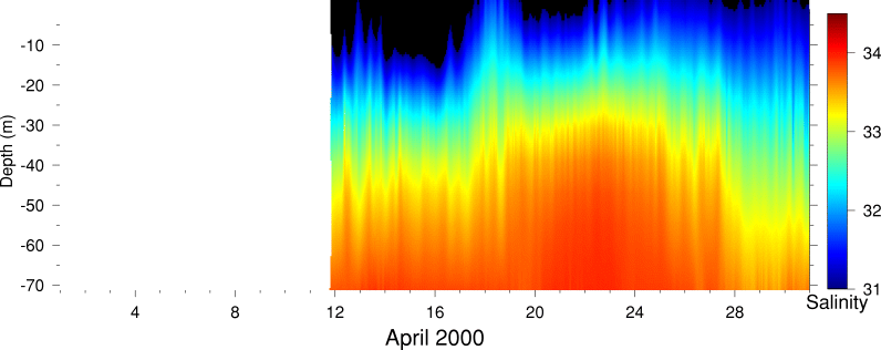 Salinity, April 2000