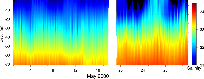 Salinity, May 2000