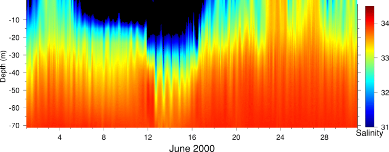 Salinity, June 2000