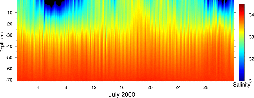 Salinity, July 2000