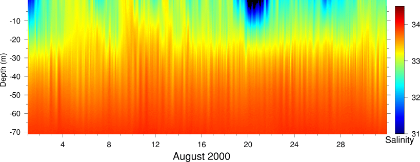 Salinity, August 2000