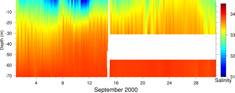 Salinity, September 2000