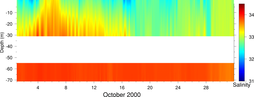 Salinity, October 2000