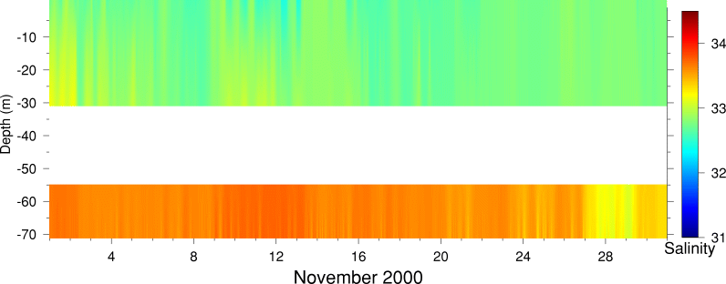 Salinity, November 2000