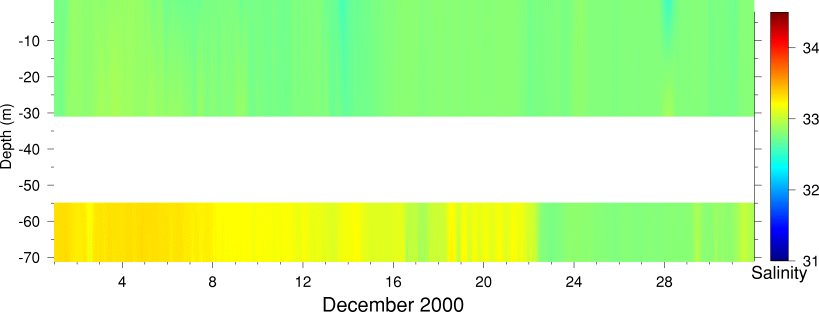 Salinity, December 2000