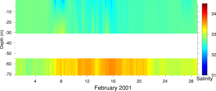 Salinity, February 2001