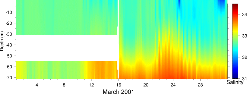 Salinity, March 2001