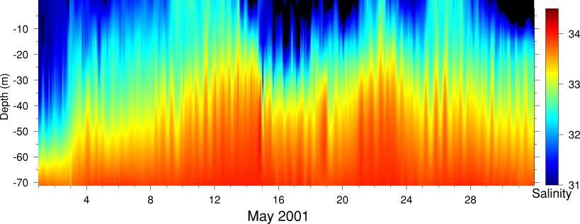 Salinity, May 2001