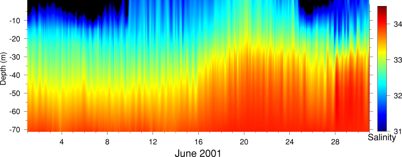 Salinity, June 2001