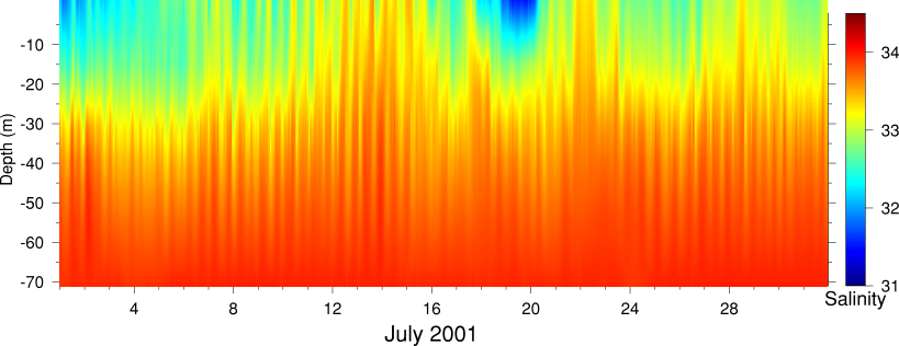 Salinity, July 2001