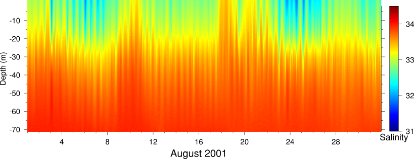 Salinity, August 2001