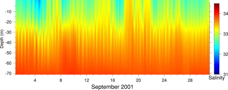 Salinity, September 2001