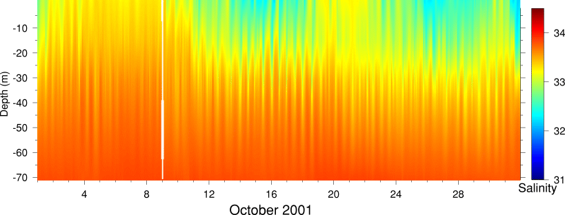 Salinity, October 2001