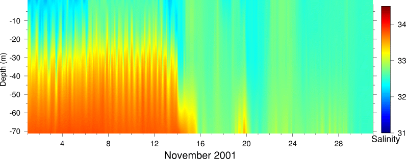 Salinity, November 2001