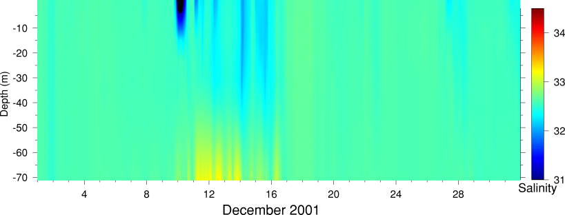 Salinity, December 2001
