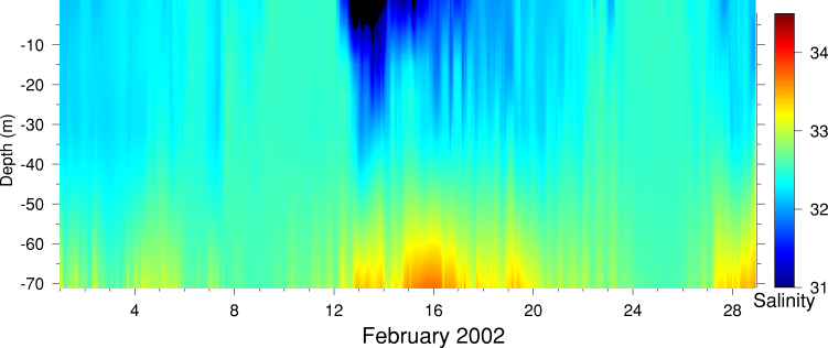 Salinity, February 2002