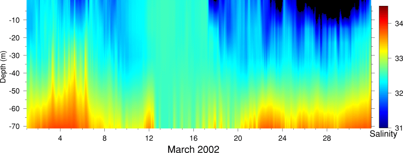 Salinity, March 2002