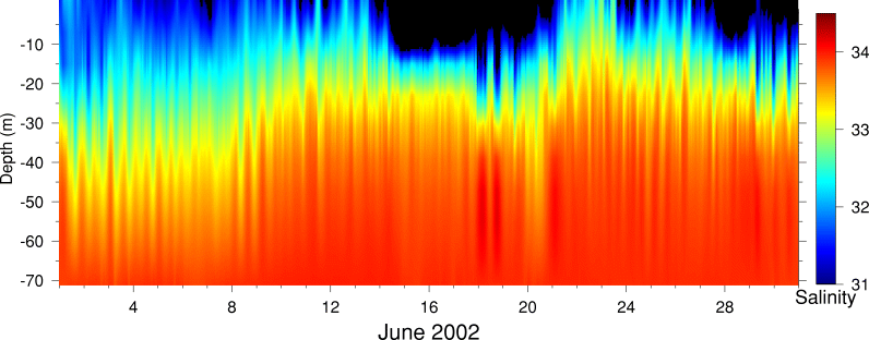 Salinity, June 2002