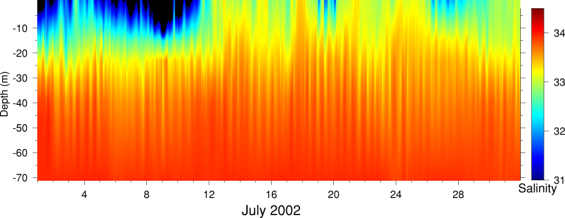 Salinity, July 2002