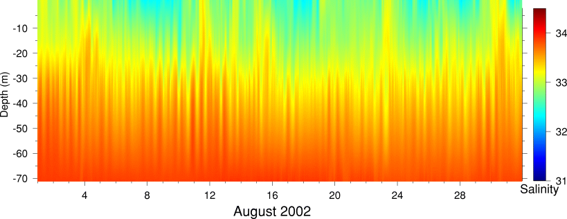 Salinity, August 2002