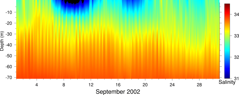Salinity, September 2002