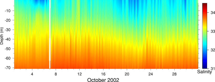 Salinity, October 2002