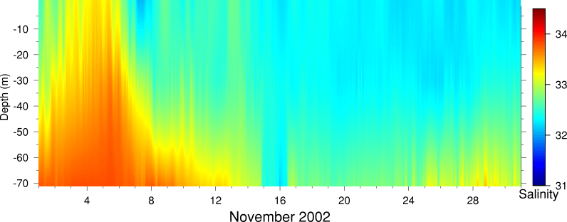 Salinity, November 2002
