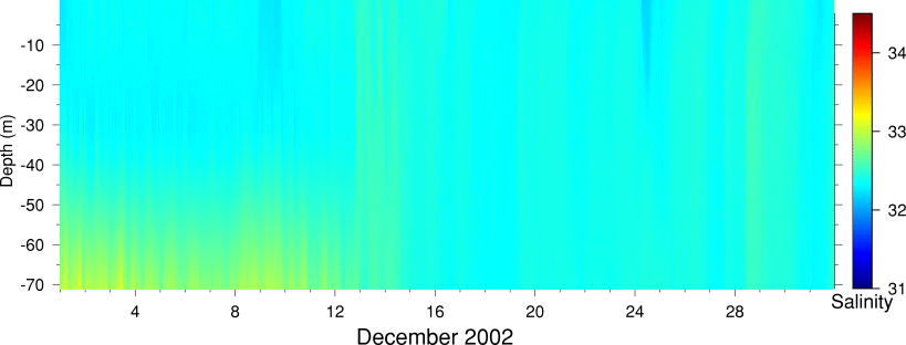 Salinity, December 2002