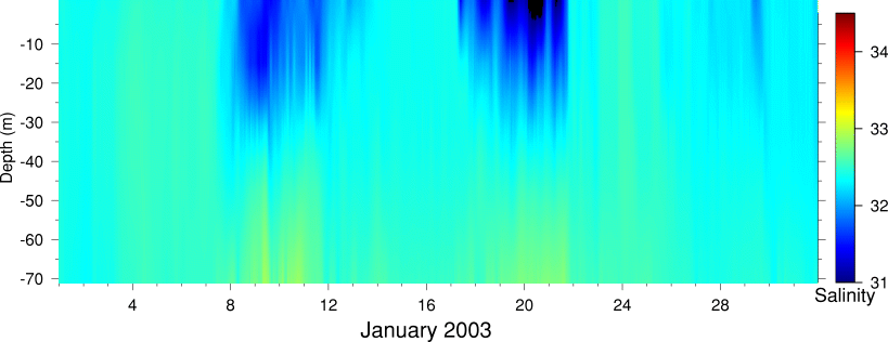 Salinity, January 2003