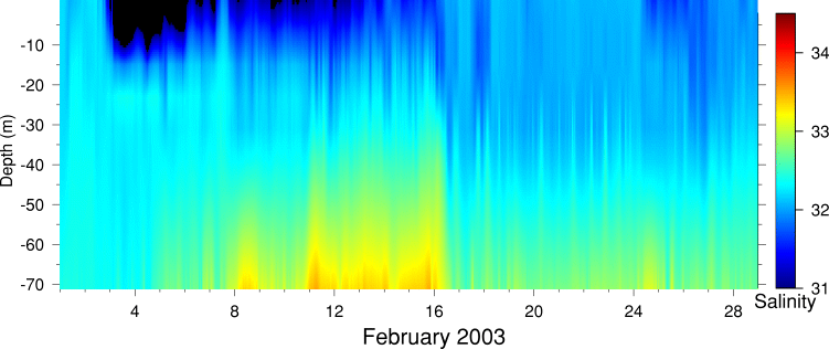Salinity, February 2003