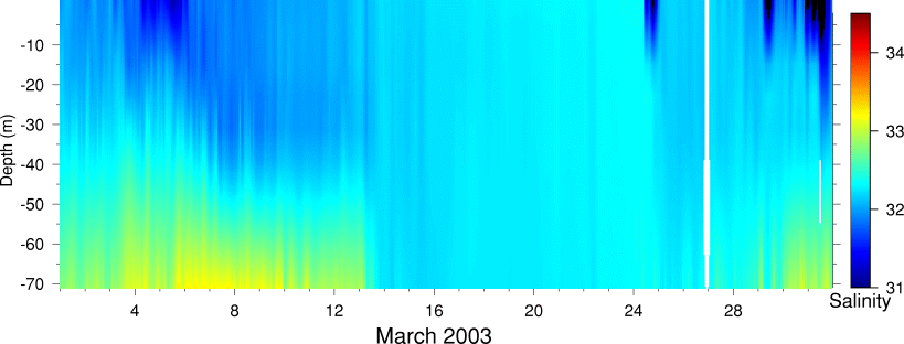 Salinity, March 2003
