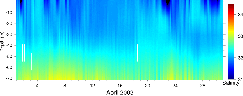 Salinity, April 2003