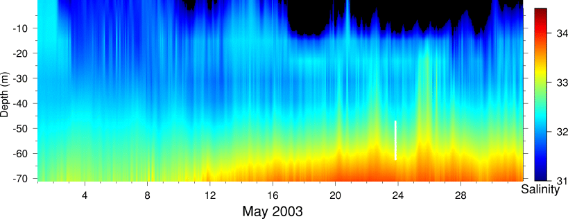 Salinity, May 2003