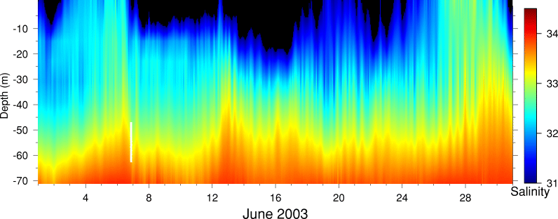 Salinity, June 2003