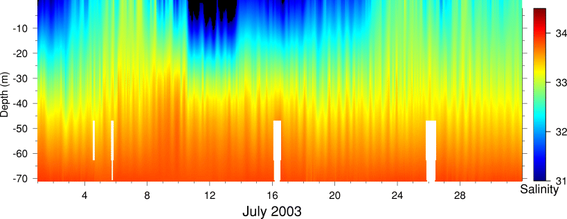 Salinity, July 2003