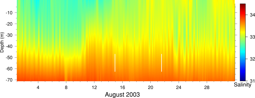 Salinity, August 2003