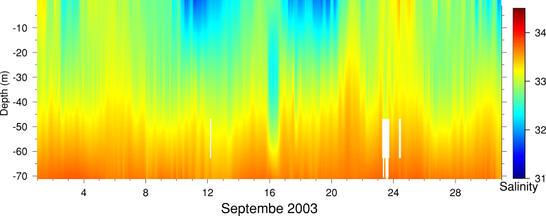 Salinity, September 2003
