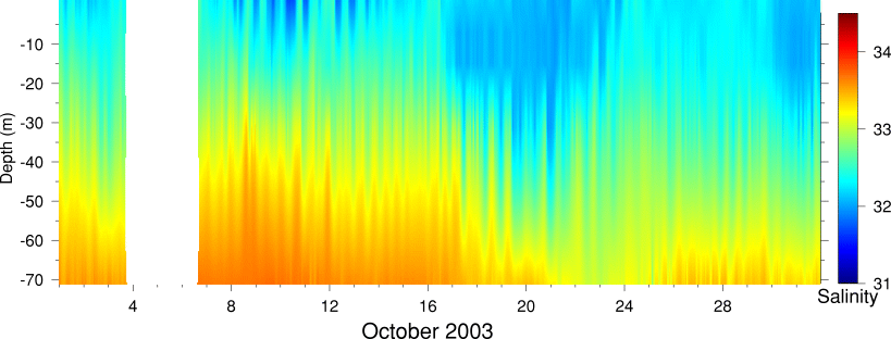 Salinity, October 2003