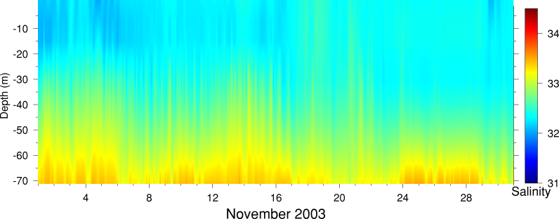 Salinity, November 2003