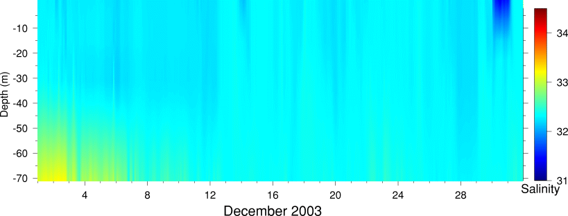 Salinity, December 2003