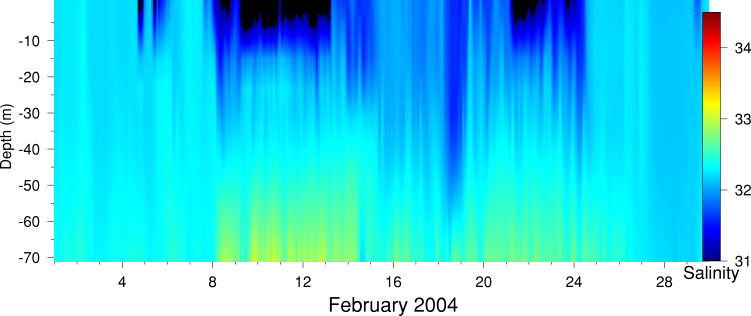 Salinity, February 2004