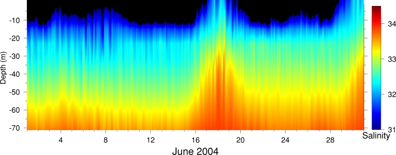 Salinity, June 2004