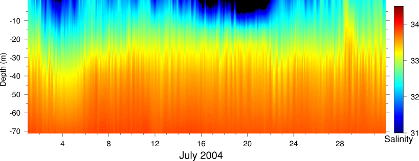 Salinity, July 2004