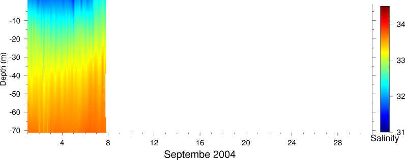 Salinity, September 2004
