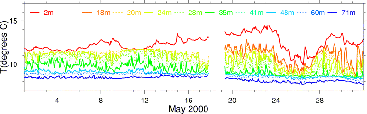 Temperature, May 2000
