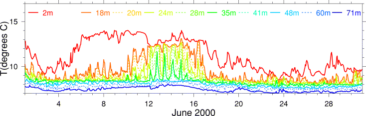 Temperature, June 2000