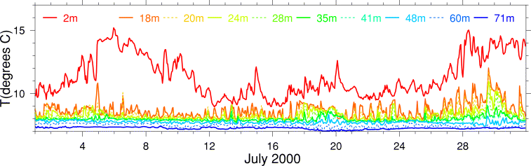 Temperature, July 2000